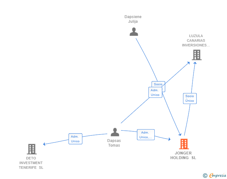 Vinculaciones societarias de JONGER HOLDING SL
