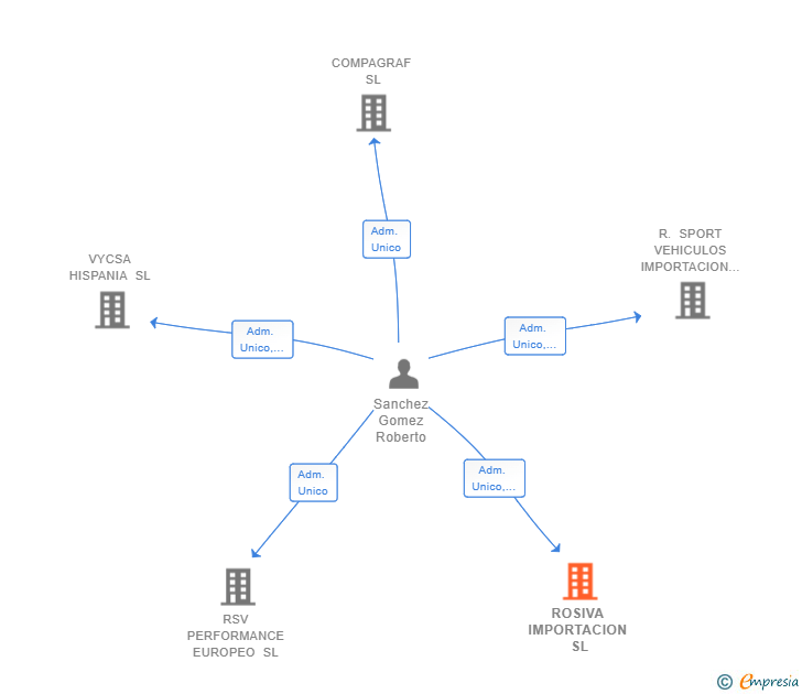 Vinculaciones societarias de ROSIVA IMPORTACION SL