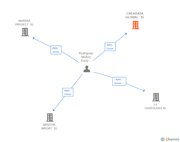 Vinculaciones societarias de CREADATA GLOBAL SL