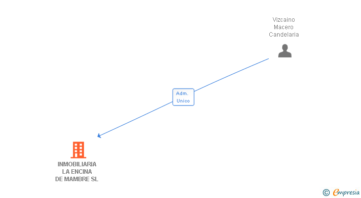 Vinculaciones societarias de INMOBILIARIA LA ENCINA DE MAMBRE SL