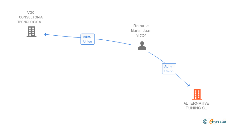 Vinculaciones societarias de ALTERNATIVE TUNING SL