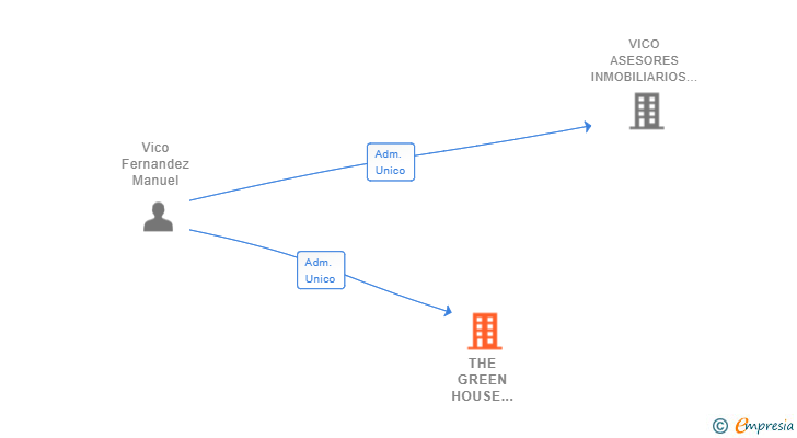 Vinculaciones societarias de THE GREEN HOUSE M&M SOLUCIONES INMOBILIARIAS SL