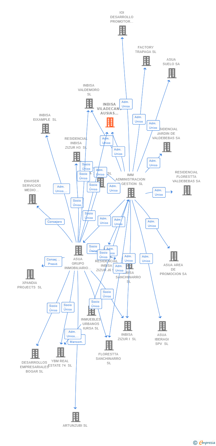 Vinculaciones societarias de INBISA VILADECANS AUSIAS MARC A18 SL