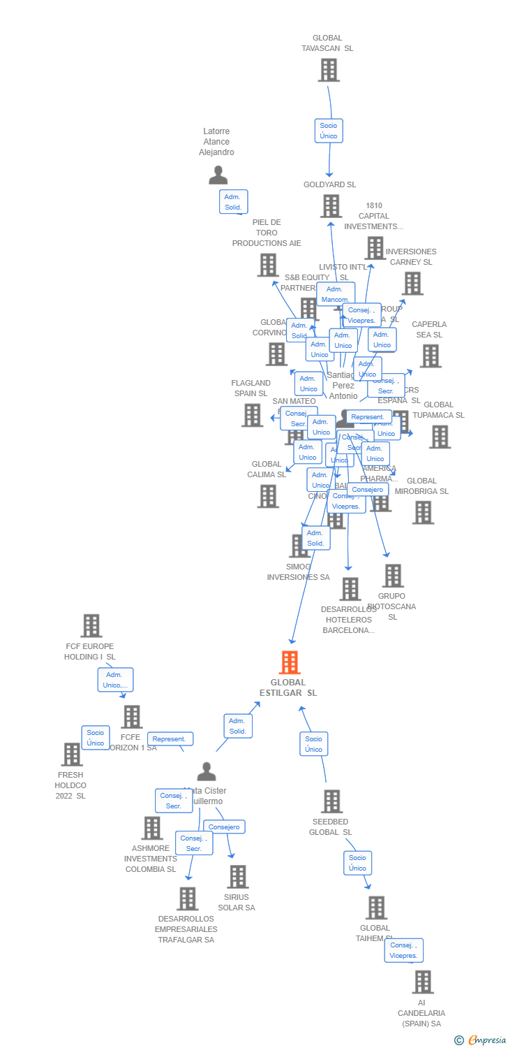 Vinculaciones societarias de GLOBAL ESTILGAR SL