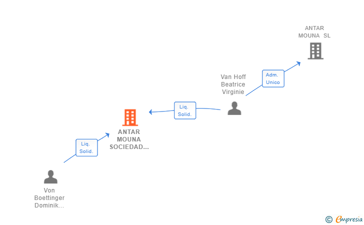 Vinculaciones societarias de ANTAR MOUNA SOCIEDAD LIMITADA 