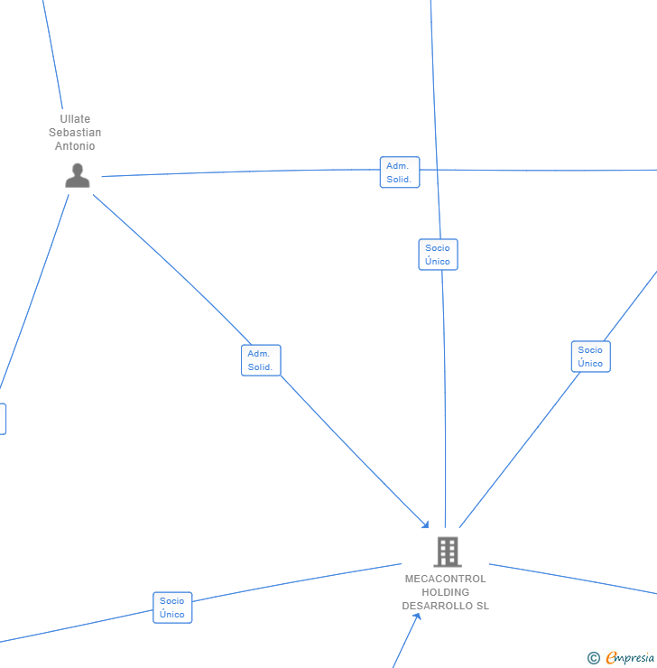 Vinculaciones societarias de MECANIZADOS MECACONTROL SL