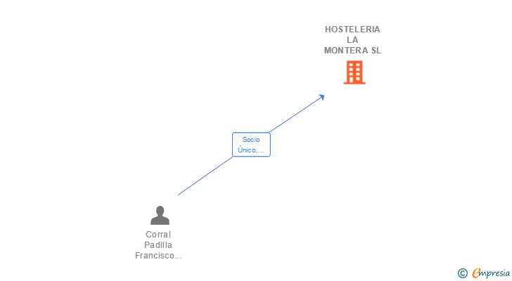 Vinculaciones societarias de HOSTELERIA LA MONTERA SL