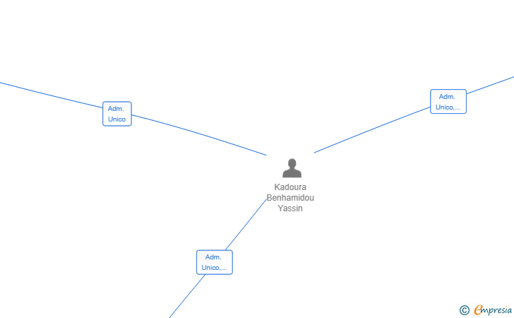 Vinculaciones societarias de ATLAS LINE SL