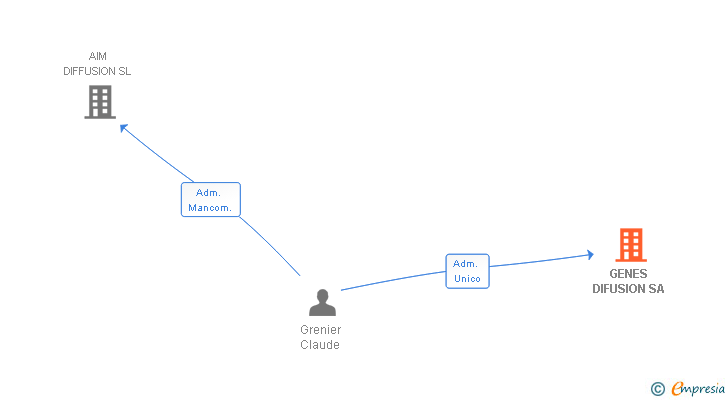 Vinculaciones societarias de GENES DIFUSION SA