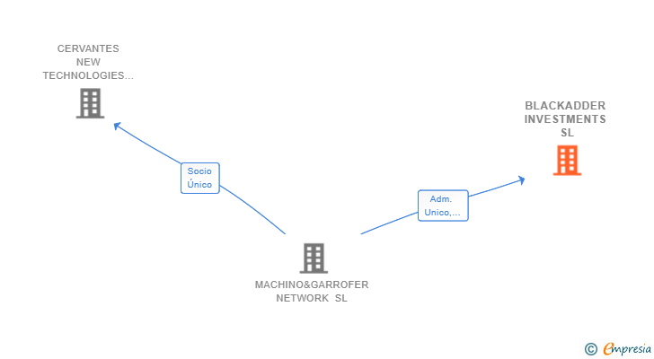 Vinculaciones societarias de BLACKADDER INVESTMENTS SL