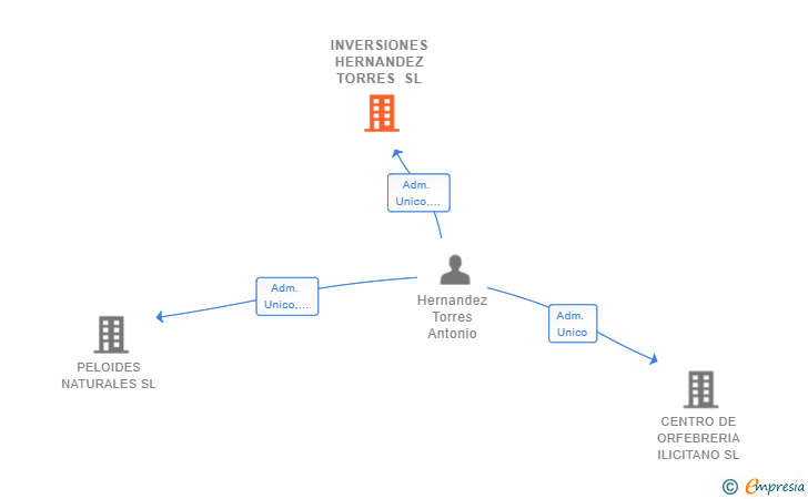 Vinculaciones societarias de INVERSIONES HERNANDEZ TORRES SL