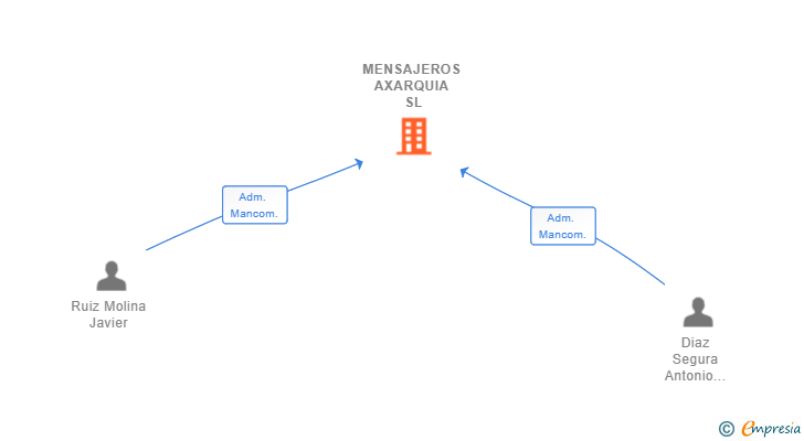 Vinculaciones societarias de MENSAJEROS AXARQUIA SL