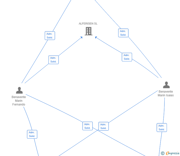 Vinculaciones societarias de DREAMGREEN EXPORT SL