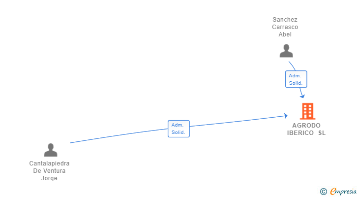 Vinculaciones societarias de AGRODO IBERICO SL