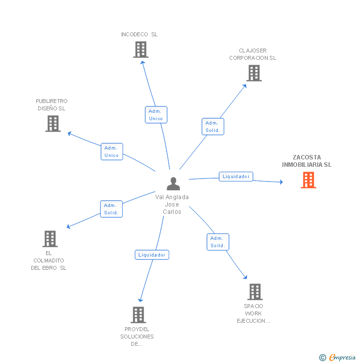 Vinculaciones societarias de ZACOSTA INMOBILIARIA SL