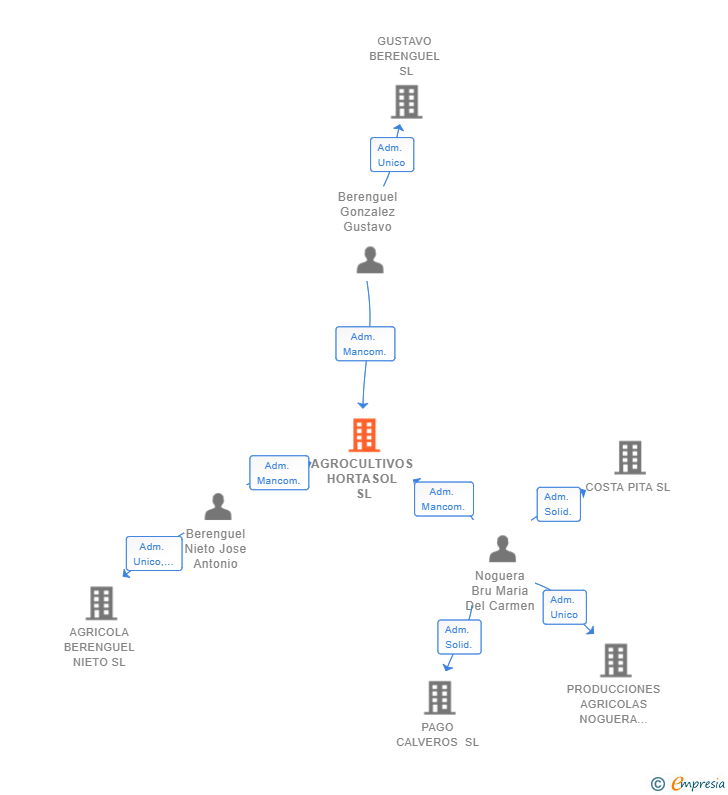 Vinculaciones societarias de AGROCULTIVOS HORTASOL SL
