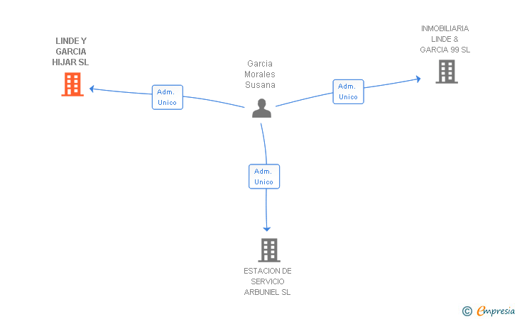 Vinculaciones societarias de LINDE Y GARCIA HIJAR SL