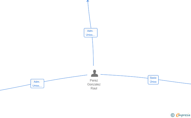 Vinculaciones societarias de NAGOFRE SL