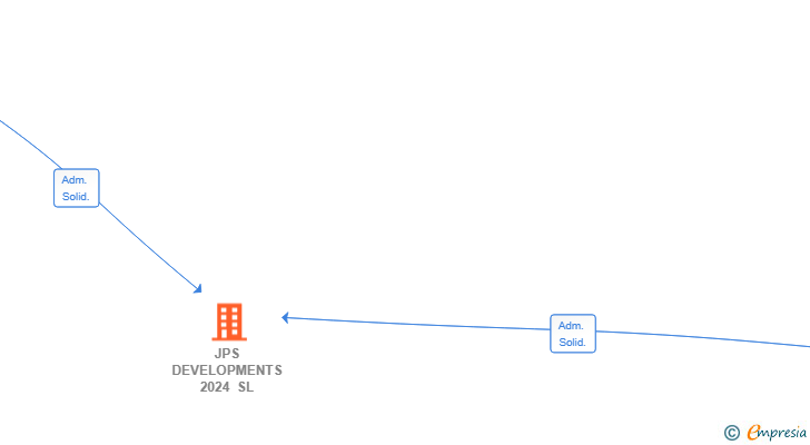 Vinculaciones societarias de JPS DEVELOPMENTS 2024 SL