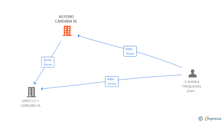 Vinculaciones societarias de ASTERIO CARDABA SL