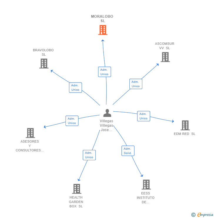 Vinculaciones societarias de MORALOBO SL