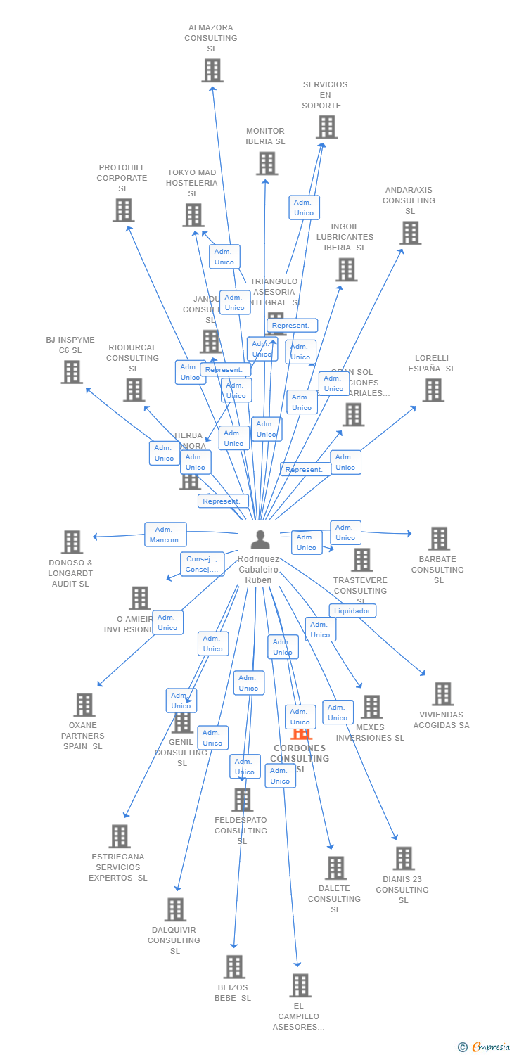 Vinculaciones societarias de JINAO 2024 SL