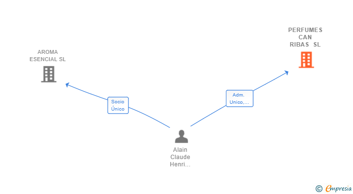 Vinculaciones societarias de PERFUMES CAN RIBAS SL