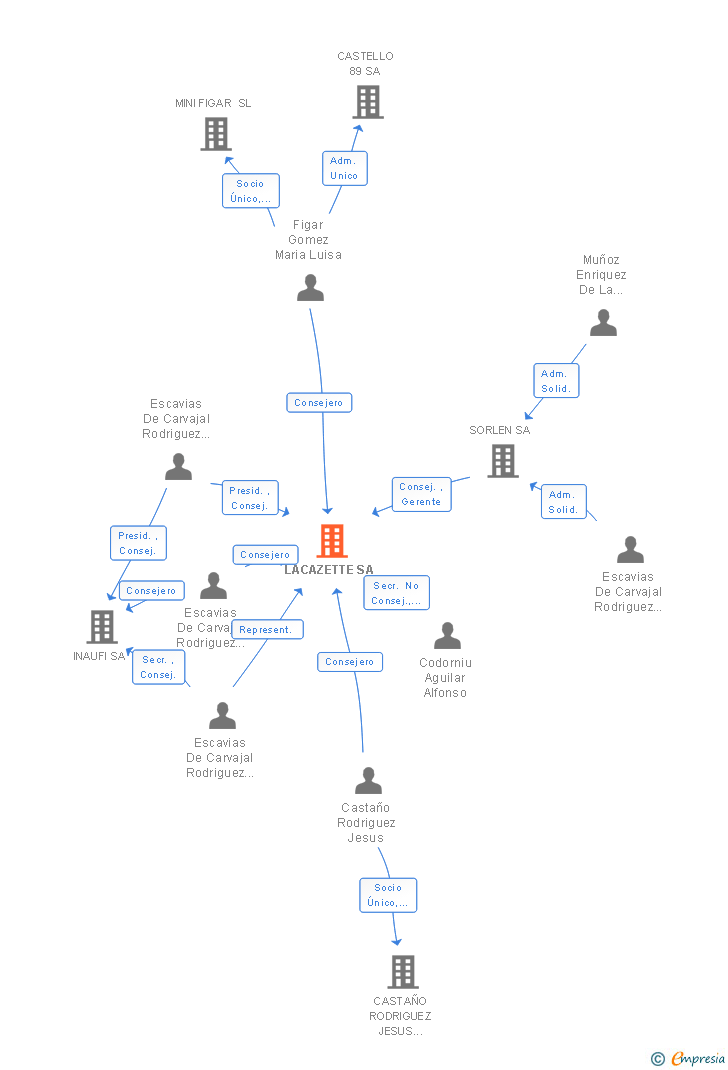 Vinculaciones societarias de LACAZETTE SA