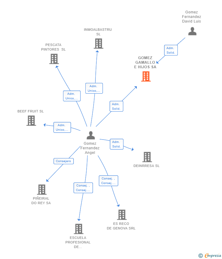 Vinculaciones societarias de GOMEZ GAMALLO E HIJOS SA
