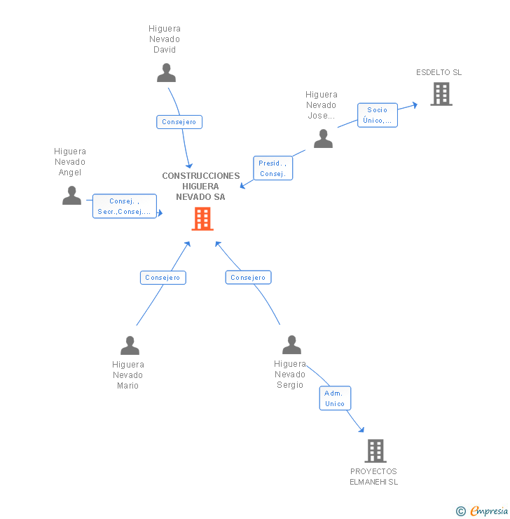 Vinculaciones societarias de CONSTRUCCIONES HIGUERA NEVADO SA
