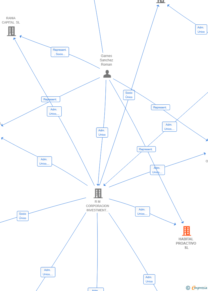 Vinculaciones societarias de HABITAL PROACTIVO SL