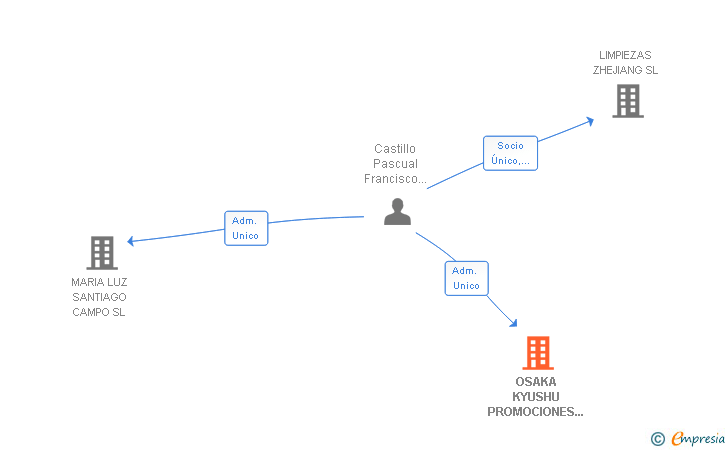 Vinculaciones societarias de OSAKA KYUSHU PROMOCIONES SL
