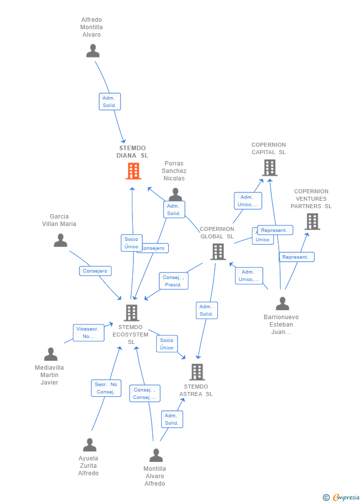 Vinculaciones societarias de STEMDO DIANA SL