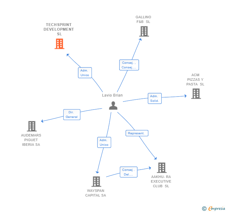 Vinculaciones societarias de TECHSPRINT DEVELOPMENT SL