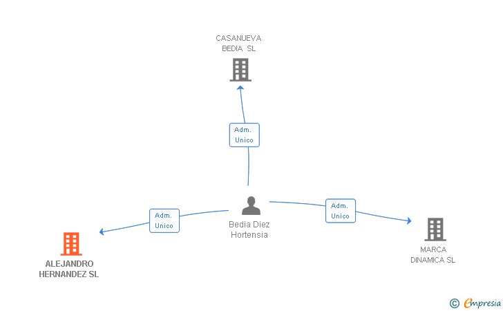 Vinculaciones societarias de ALEJANDRO HERNANDEZ SL