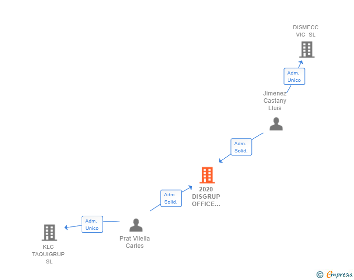 Vinculaciones societarias de 2020 DISGRUP OFFICE VIC SL