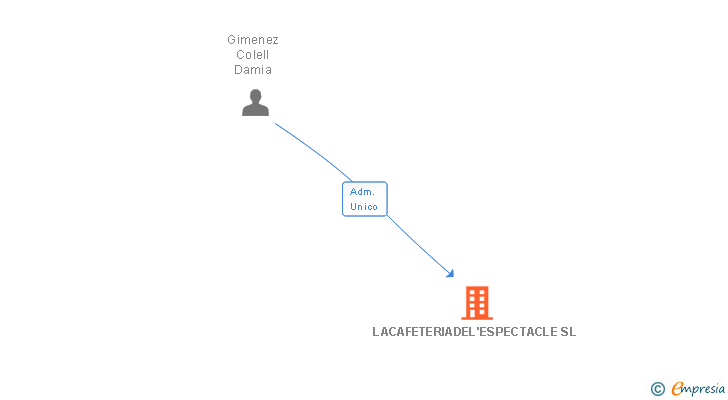 Vinculaciones societarias de LACAFETERIADEL'ESPECTACLE SL