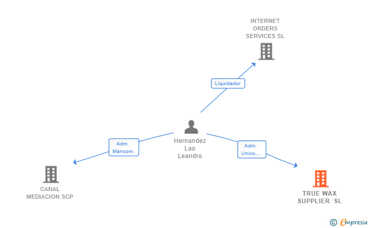 Vinculaciones societarias de TRUE WAX SUPPLIER SL