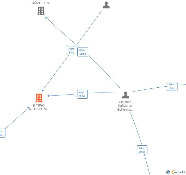 Vinculaciones societarias de SI TUVO RETUVO SL