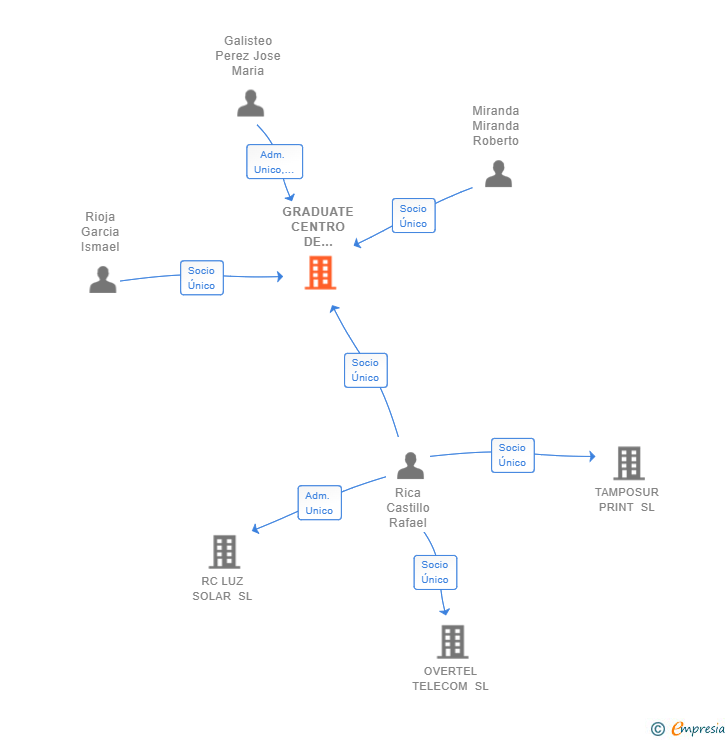 Vinculaciones societarias de GRADUATE CENTRO DE ESTUDIOS SL
