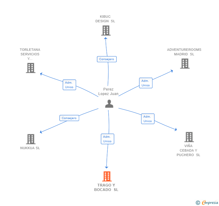 Vinculaciones societarias de TRAGO Y BOCADO SL