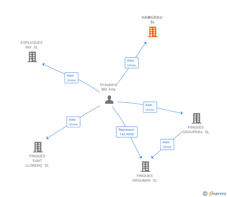 Vinculaciones societarias de HAMGRAU SL