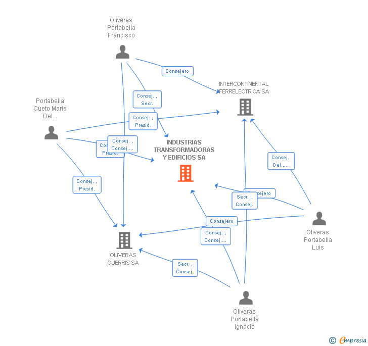 Vinculaciones societarias de INDUSTRIAS TRANSFORMADORAS Y EDIFICIOS SA