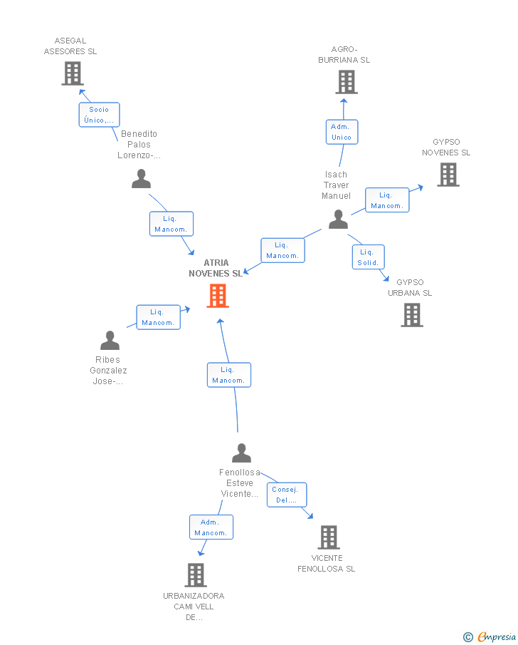Vinculaciones societarias de ATRIA NOVENES SL