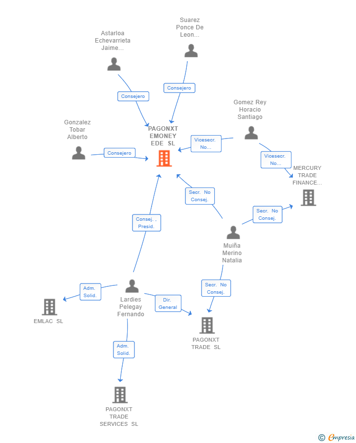 Vinculaciones societarias de PAGONXT EMONEY EDE SL