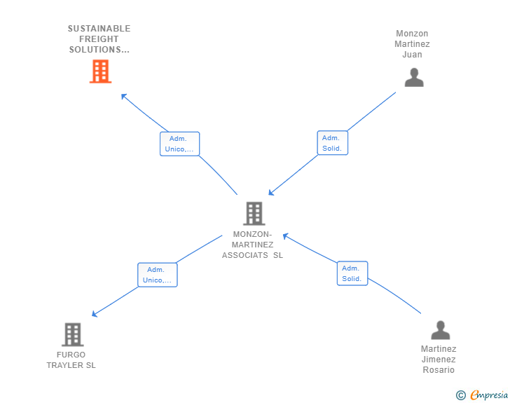 Vinculaciones societarias de SUSTAINABLE FREIGHT SOLUTIONS SL (EXTINGUIDA)