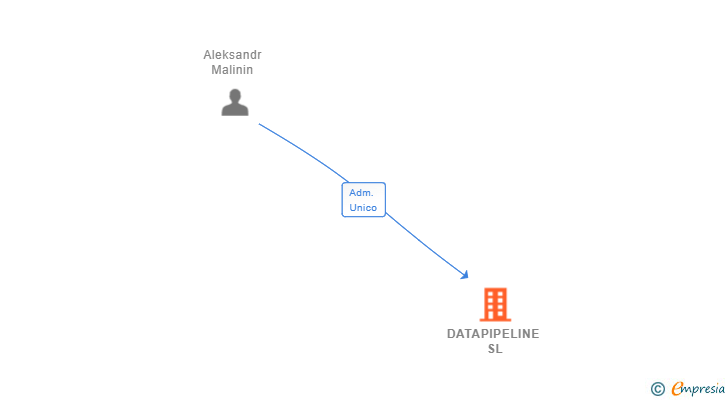 Vinculaciones societarias de DATAPIPELINE SL (EXTINGUIDA)