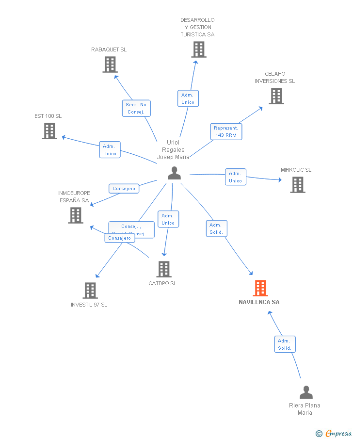 Vinculaciones societarias de NAVILENCA SA