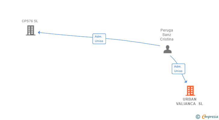 Vinculaciones societarias de URBAN VALIANCA SL