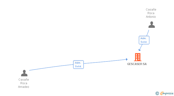 Vinculaciones societarias de GESCASER SA